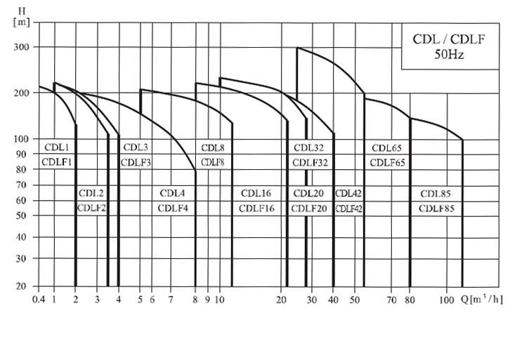 CDL系列轻型不锈钢立式多G泵（性能图谱）