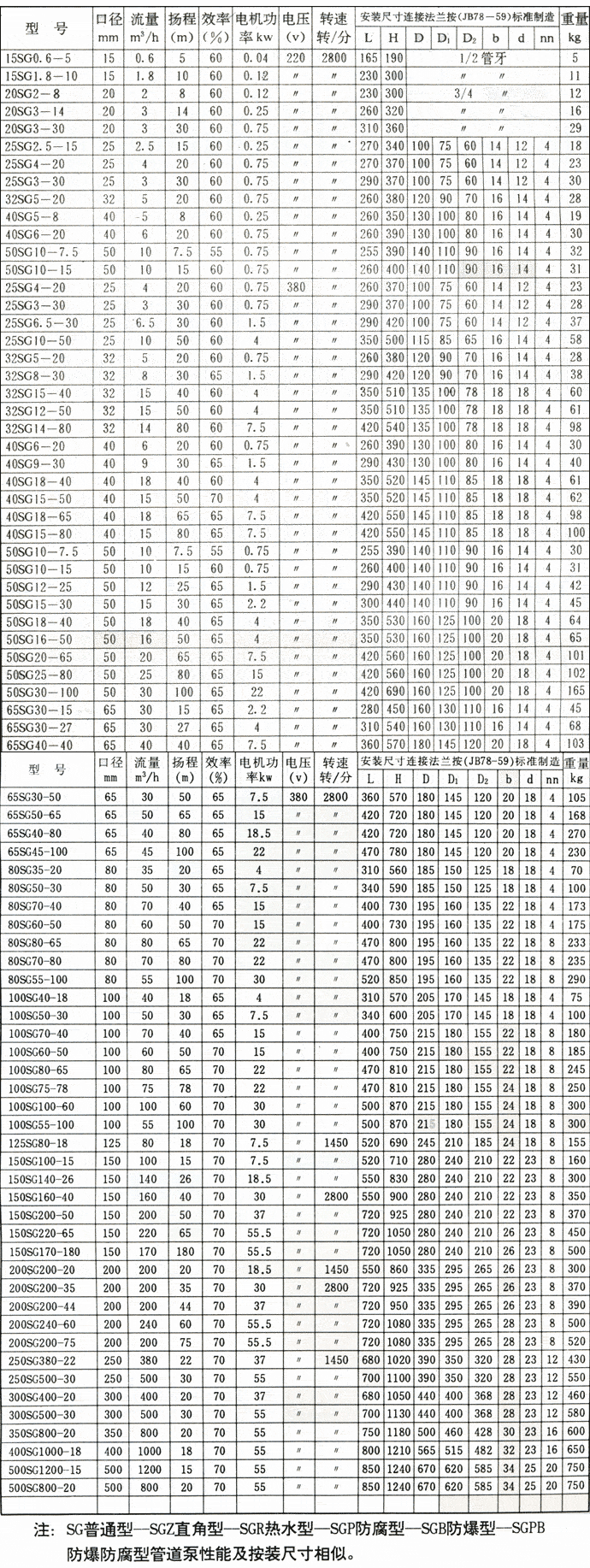 SGR系列管道泵外形安装尺寸表