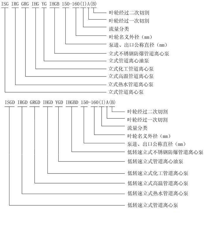 ISGB防爆管道泵型号意义