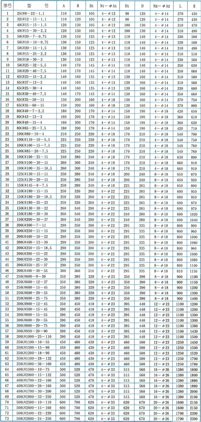 GW型管道式无堵塞排污泵安装尺寸图