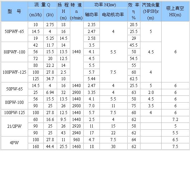 PW、PWF型悬臂式离心污水泵性能参数选型表