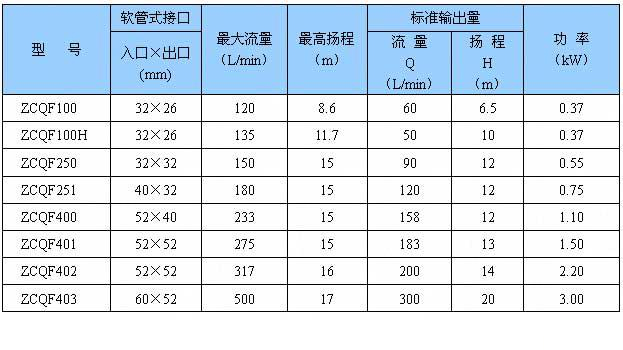 ZCQF型氟塑料自吸磁力泵产品参数选型表