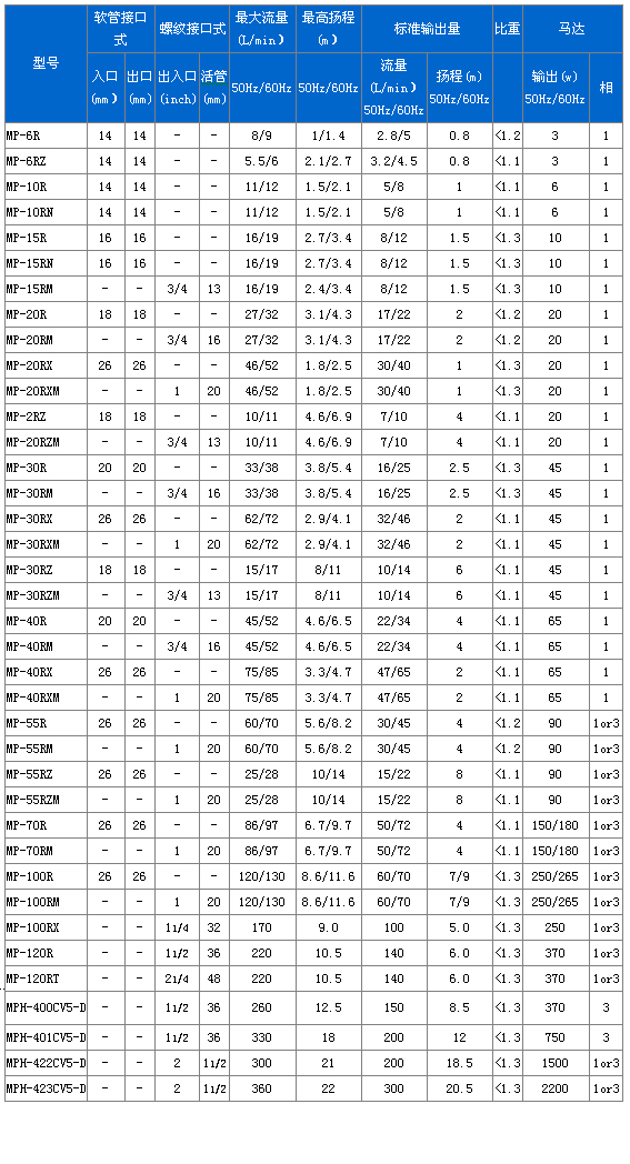 MP系列磁力驱动循环泵性能参数