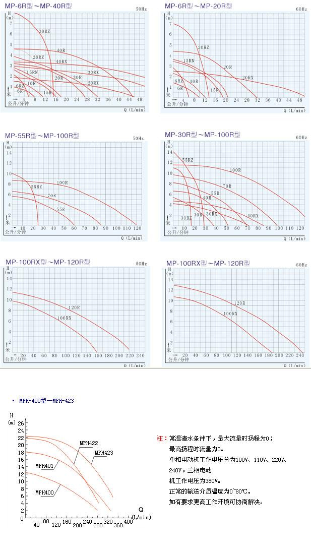 MP系列磁力驱动循环泵（曲线图谱）