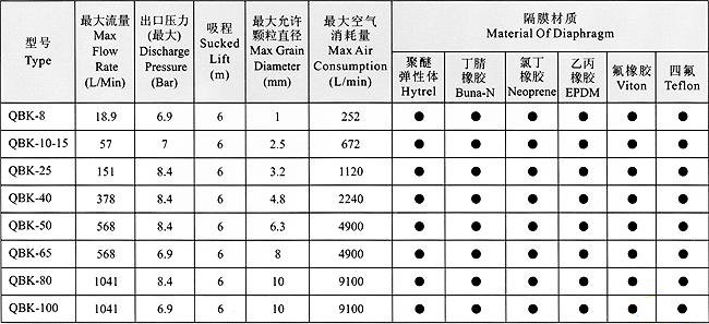 QBK气动隔膜泵性能参数