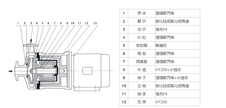 10CQF-20CQF塑料磁力驱动泵