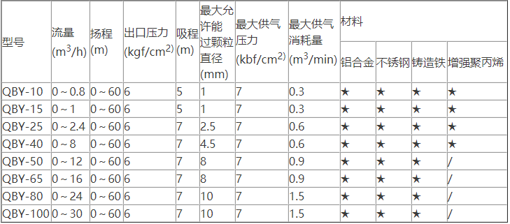塑料气动隔膜泵型号性能参数选型表