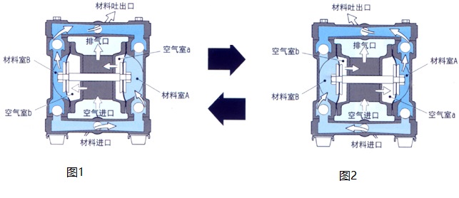 铸钢气动隔膜泵工作原理图
