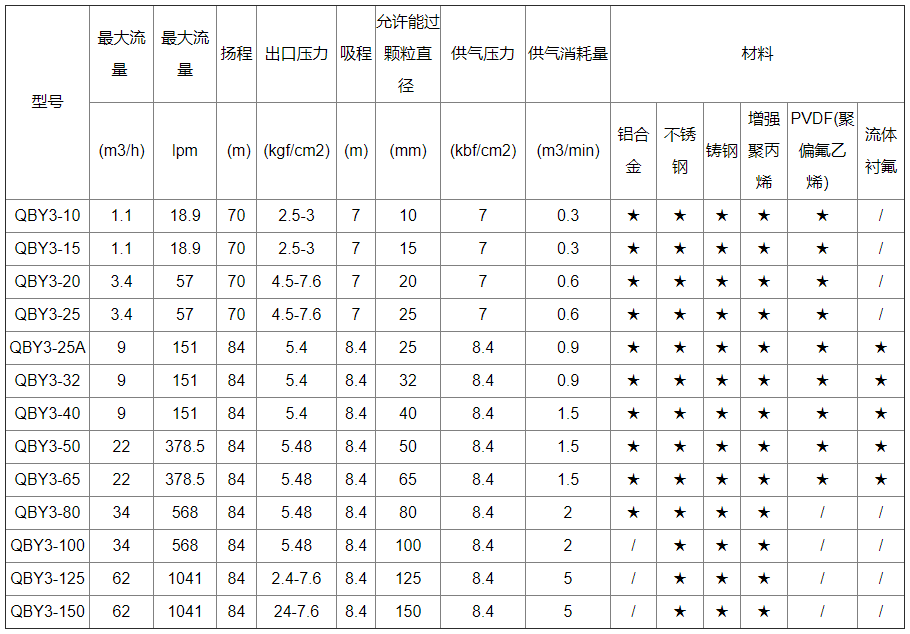 铸钢气动隔膜泵性能参数