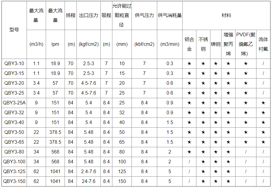 塑料气动隔膜泵性能参数