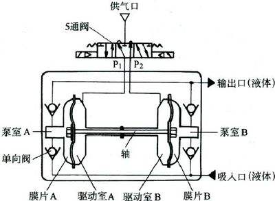 气动隔膜泵工作原理简单示意图