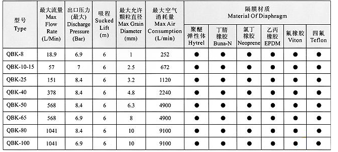 QBK气动隔膜泵型号参数表