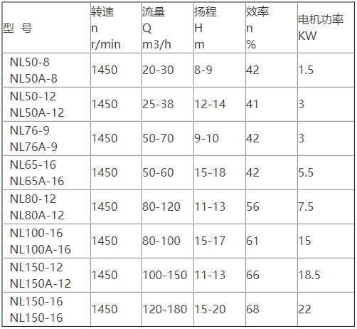 NL污水泥浆排污泵的性能参数表