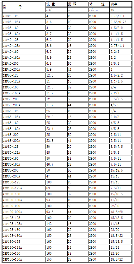 GBF衬氟管道离心泵性能参数选型表