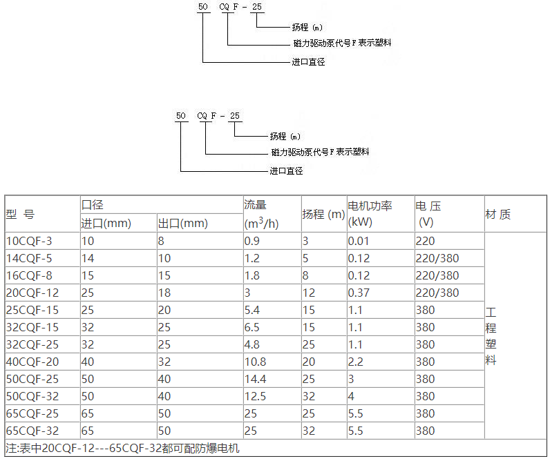 CQF塑料磁力驱动泵性能参数选型表