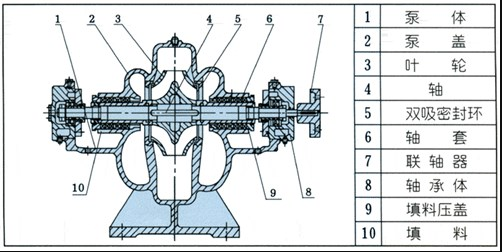单G双吸式离心泵的结构图