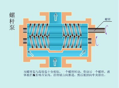 螺杆泵工作原理图