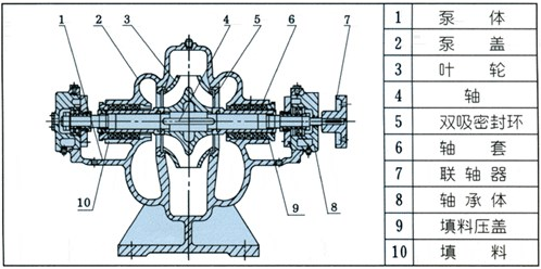 卧式单G双吸离心泵的结构图