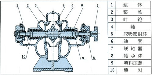 卧式单级双吸离心泵的结构图