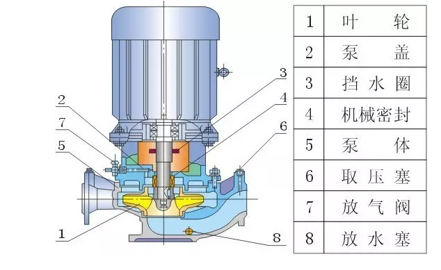 IRG型立式单G单吸管道热水离心泵结构图