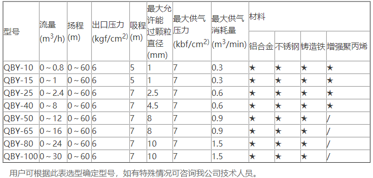 不锈钢气动隔膜泵型号性能参数选型表