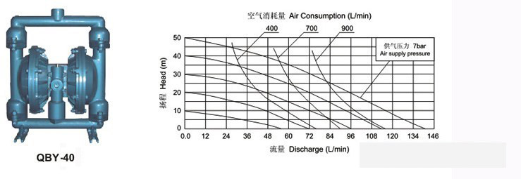 气动隔膜泵性能曲线图