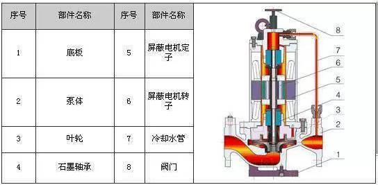 立式化工屏蔽泵结构图