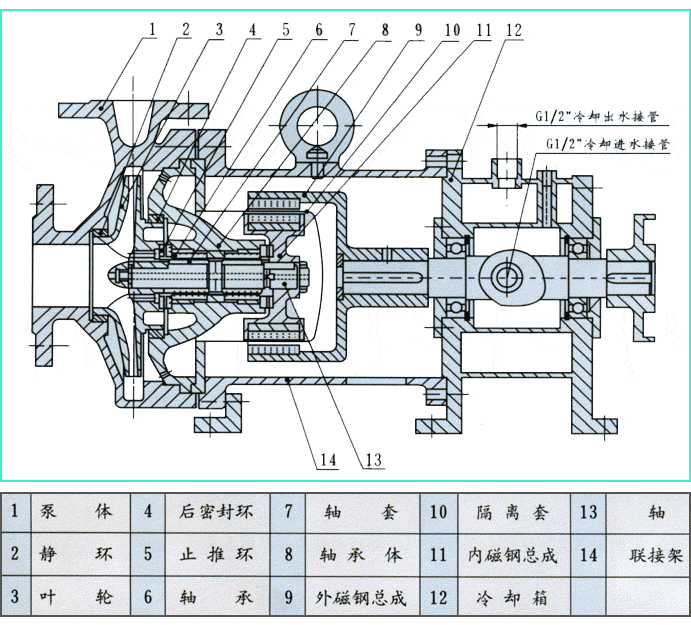 CQG耐高温磁力驱动泵结构图