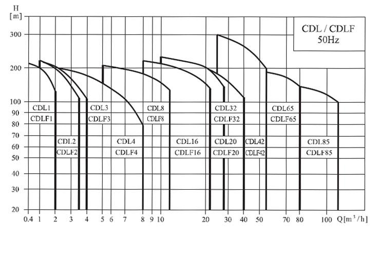 CDLF系列轻型不锈钢立式多G泵（性能图谱）