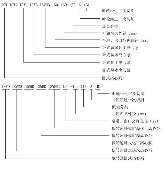 ISW型卧式单级单吸管道离心泵型号意义