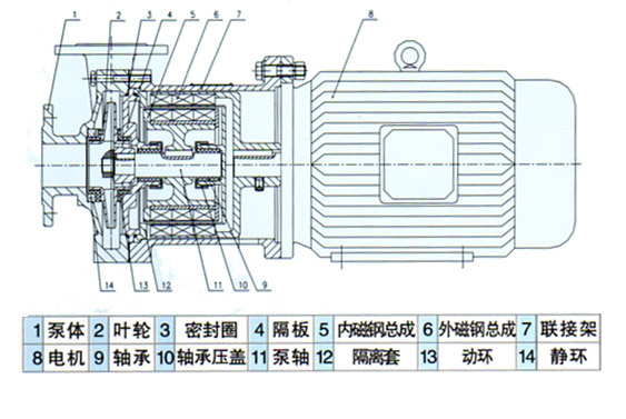 CQ磁力离心泵结构图