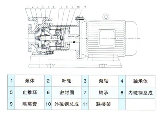 CQB型不锈钢磁力驱动离心泵结构图