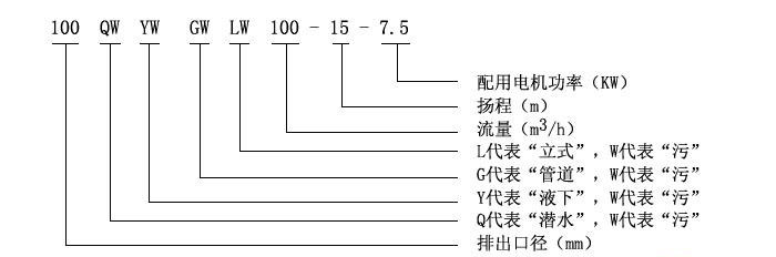 QW(WQ)潜水式无堵塞排污泵型号意义