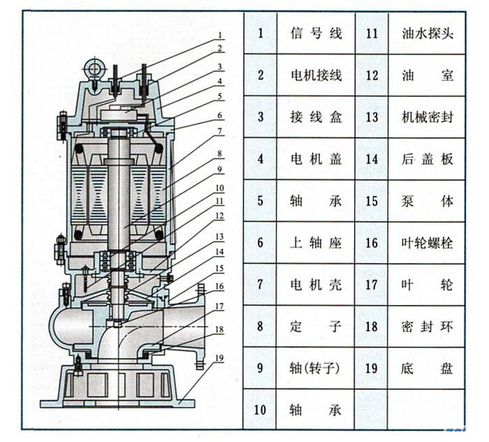 QW(WQ)潜水式无堵塞排污泵(结构图)