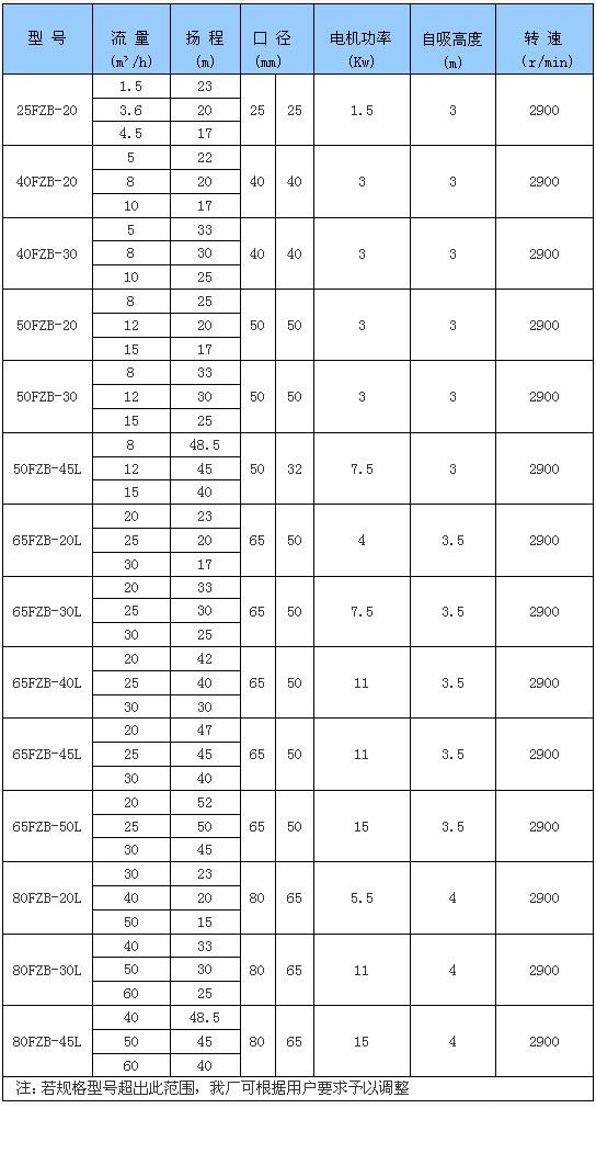 FZB氟塑料自吸泵规格型号参数表