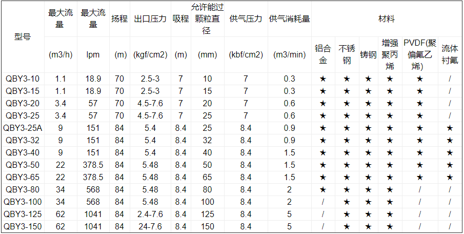 气动单向隔膜泵型号参数表