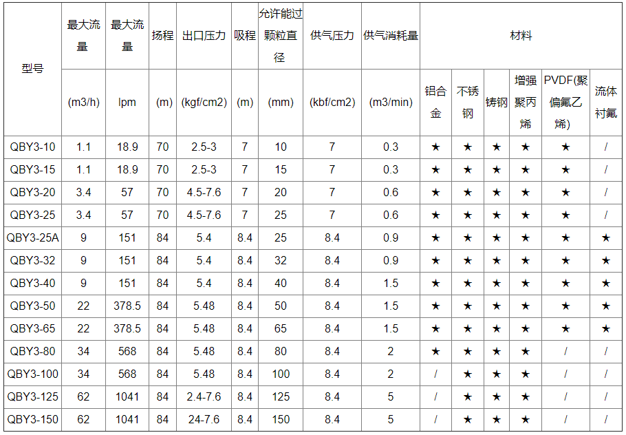 QBY气动隔膜泵的型号性能参数选型表