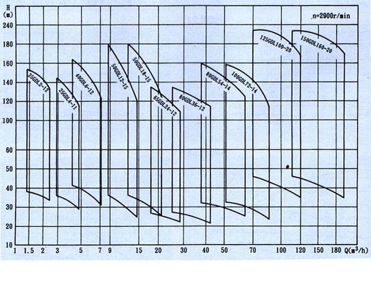 GDL型立式多级管道离心泵(性能图谱)