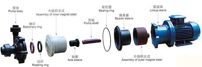 CQF型塑料磁力驱动泵(结构图纸)