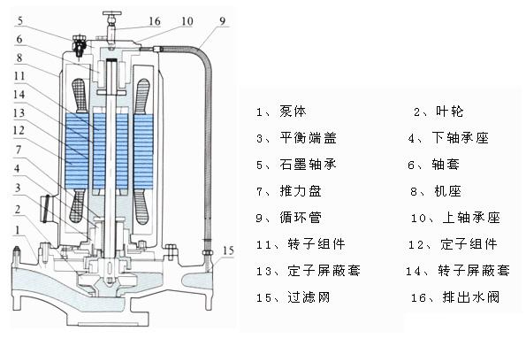 SPG立式屏蔽管道离心泵结构图