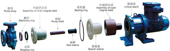 氟塑料磁力泵结构图详解