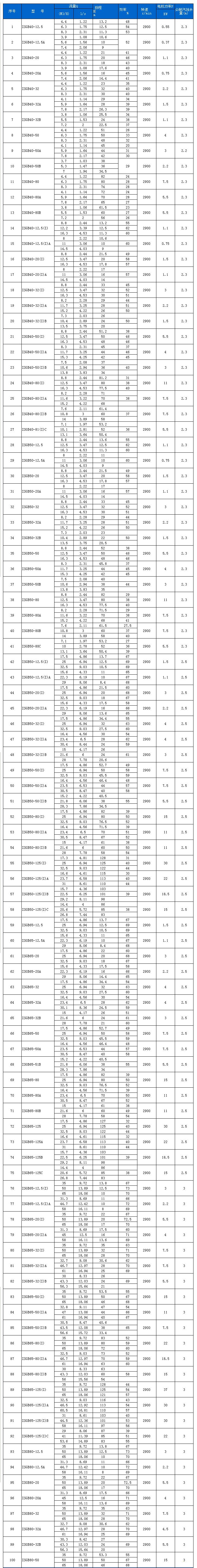 ISGB型便拆立式管道离心泵性能参数选型表
