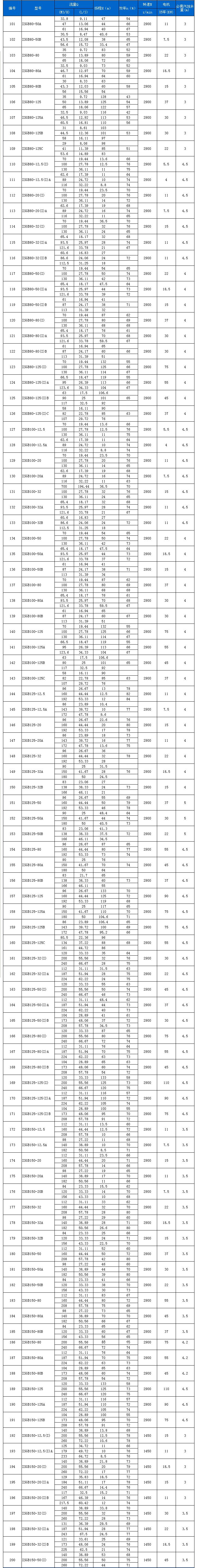 ISGB型便拆立式管道离心泵性能参数选型表