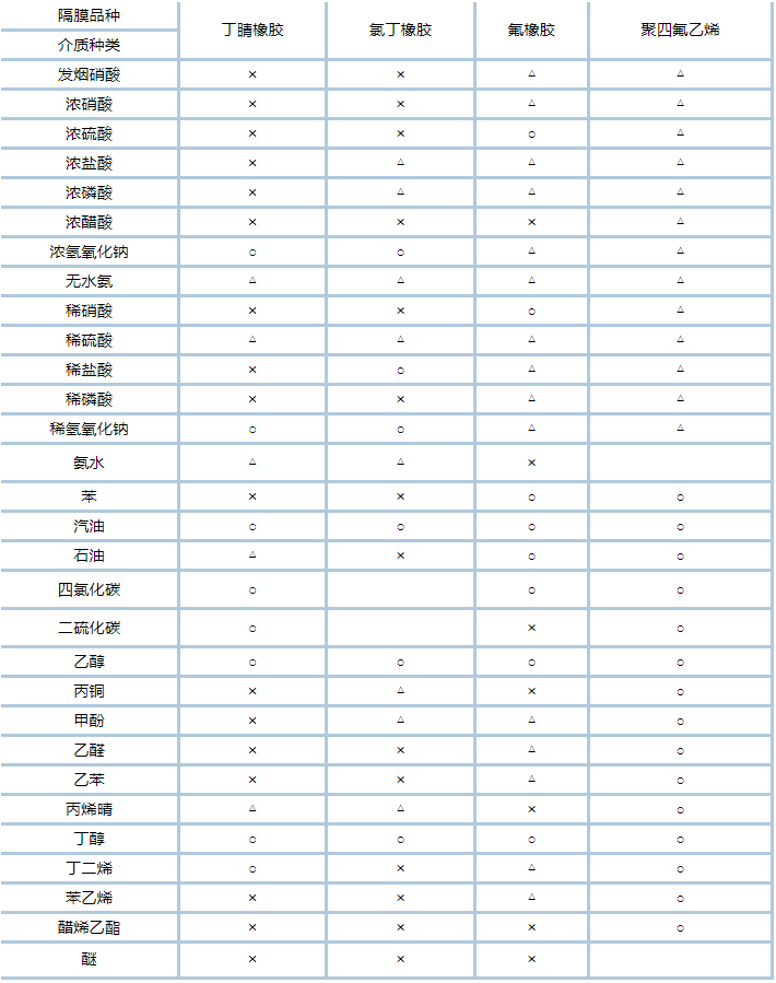 QBY3-40塑料气动隔膜泵-技术文档
