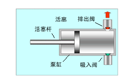 计量泵工作原理示意图