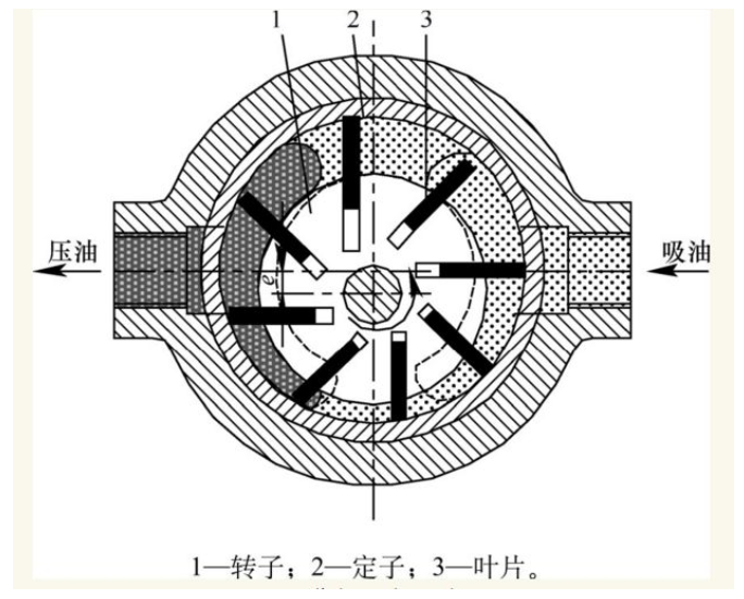 单作用叶片泵的工作原理