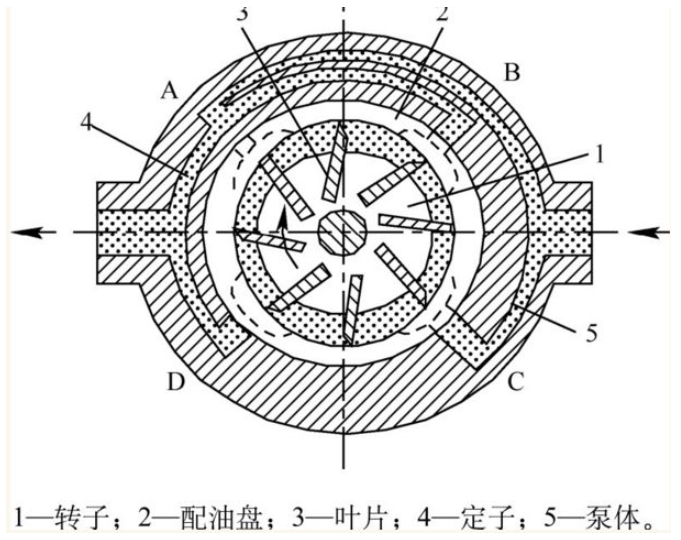 双作用叶片泵的工作原理