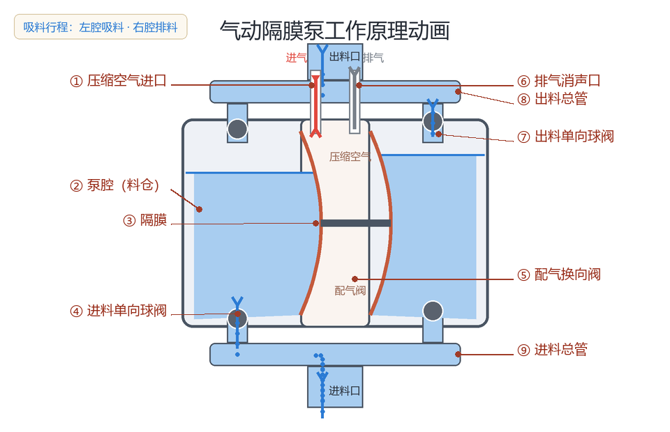 气动隔膜泵结构图