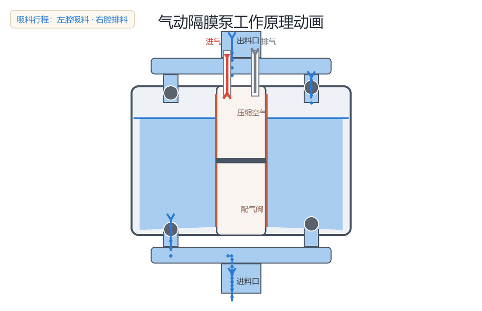 气动隔膜泵工作原理动态图