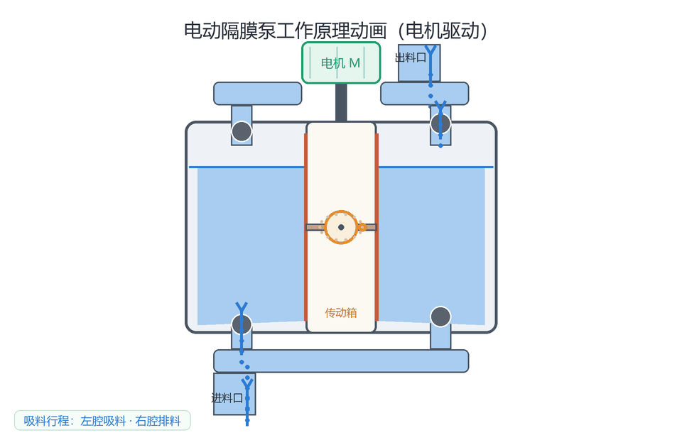 电动隔膜泵工作原理动画:电机经偏心轮连杆驱动隔膜往复运动